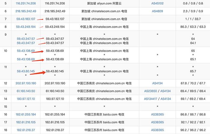 什么是CN2线路？CN2云服务器的优缺点